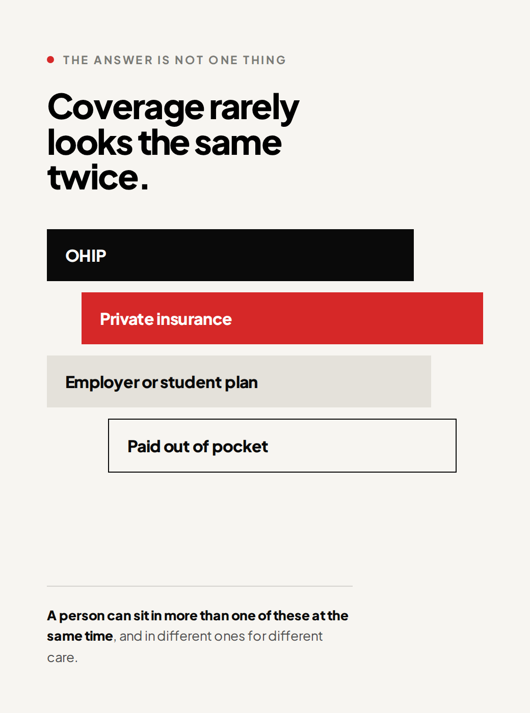 Editorial panel headed, coverage rarely looks the same twice, showing four offset bands labelled OHIP, private insurance, employer or student plan, and paid out of pocket, with a note that a person can sit in more than one at the same time.